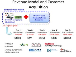 Revenue Model and Customer
SET Sensor Node Product
                        Acquisition
                                           Middleware and
                                          Reusable Software
  OEM HW components                          Subsystems
  ($100 COGS)
SET’s price $400

                   Year 1:         Year 2:          Year 3:         Year 4:          Year 5:
                (3 Customers)   (10 Customers)   (30 Customers) (100 Customers)   (200 Customers)
                 1K nodes         5K nodes        30K nodes       200K nodes       400K nodes
                 $400K             $2M             $12M            $80M            $160M

 First target
 customers
 Leverage our partners’
 existing customers
 