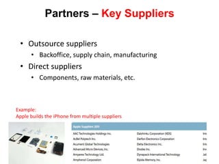 Partners – Key Suppliers

 • Outsource suppliers
      • Backoffice, supply chain, manufacturing
 • Direct suppliers
      • Components, raw materials, etc.



Example:
Apple builds the iPhone from multiple suppliers




                                                  317
 