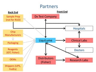 Partners
  Back End                         Front End
 Sample Prep     Dx Test Company
(not for RUO)


                                                 Hospitals
   Chip
Manufacturers

                   LiquiLume                    Clinical Labs
  Packaging

   Reagents                                       Doctors
 (IDT, Fisher)

    OEMs           Distributors
                                               Research Labs
                     (Fisher)
Shippers (UPS,
    FedEx)
 