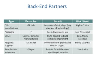 Back-End Partners

   Type          Examples                   Benefit               Risk / Need
Chip               HTE Labs        Make optofluidic chips (key   High / Critical
manufacturer                        element of technology)
Packaging             ?              Keep device costs low       Low / Essential
OEMs           Laser or detector     Parts needed to build         Low, Med /
                manufacturers        complete instrument            Essential
Reagents          IDT, Fisher      Provide custom probes and     Med / Essential
Supplier                                 control targets.
Sample Prep.       Qiagen           Partner for validation of      Low / Nice
Instrument                           input target samples
 
