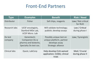 Front-End Partners

    Type             Examples                     Benefit                 Risk / Need
Distributor            Fisher                Sell chips, reagents        Low / Not critical
                                                                             for RUO
Research labs    UCSF oncologists,        Will validate technology;       Low / Critical
                 Stanford MDx Lab,        publish; develop assays         during phase I
                  UCSF Micro. Lab
Dx test             Genentech;            Possibly unique test on        Low / Synergistic
company           Companion Dx w         unique platform, partner
                pharma and biotechs;          develops assay
                Specialty Dx test cos.       Strategic alliance

Clinical labs      Quest, LabCorp        Help develop CLIA-waived          Med / Crucial
                                         application; 510(k); clinical    during phase II
                                                    trials
 