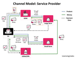 Channel Model: Service Provider

                                            Product
                                             Money

            OEM                             Nutrient
                                             Data
                         Large farm




Us




                         Small farm




          USDA/EPA                     Licensing/sales
 