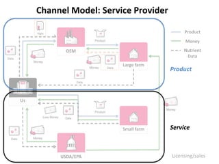 Channel Model: Service Provider

                                            Product
                                             Money

            OEM                             Nutrient
                                             Data
                         Large farm
                                       Product



Us




                         Small farm    Service



          USDA/EPA                     Licensing/sales
 
