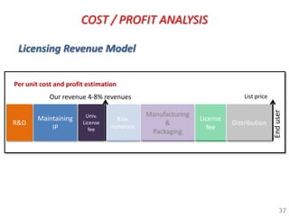 COST / PROFIT ANALYSIS

 Licensing Revenue Model


Per unit cost and profit estimation
            Our revenue 4-8% revenues                                      List price




                                                                                        End user
                        Univ.                Manufacturing
        Maintaining               Raw                        License
R&D                    License                    &                    Distribution
            IP           fee     materials                     fee
                                              Packaging




                                                                                             37
 