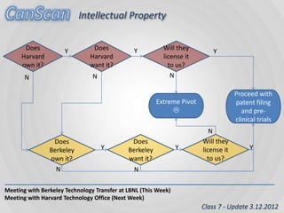 Intellectual Property

       Does           Y         Does           Y          Will they         Y
      Harvard                  Harvard                    license it
      own it?                  want it?                     to us?
       N                        N                            N

                                                                                     Proceed with
                                                        Extreme Pivot                patent filing
                                                                                       and pre-
                                                                                     clinical trials
                                                                           N
                 Does                         Does                      Will they
                Berkeley            Y        Berkeley           Y       license it         Y
                own it?                      want it?                     to us?
                  N                            N

Meeting with Berkeley Technology Transfer at LBNL (This Week)
Meeting with Harvard Technology Office (Next Week)
                                                                        Class 7 - Update 3.12.2012
 