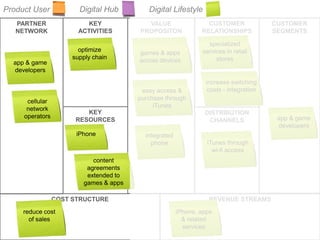 Product User         Digital Hub     Digital Lifestyle
   PARTNER             KEY           VALUE             CUSTOMER             CUSTOMER
   NETWORK           ACTIVITIES    PROPOSITON        RELATIONSHIPS          SEGMENTS




                       KEY                               DISTRIBUTION
                    RESOURCES                             CHANNELS




               COST STRUCTURE                             REVENUE STREAMS
 