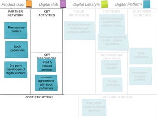 Product User         Digital Hub     Digital Lifestyle           Digital Platform
   PARTNER             KEY           VALUE             CUSTOMER             CUSTOMER
   NETWORK           ACTIVITIES    PROPOSITON        RELATIONSHIPS          SEGMENTS




                       KEY                               DISTRIBUTION
                    RESOURCES                             CHANNELS




               COST STRUCTURE                             REVENUE STREAMS
 