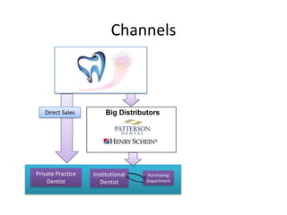 Channels



   Direct Sales        Big Distributors




Private Practice   Institutional   Purchasing
    Dentist           Dentist      Department
 