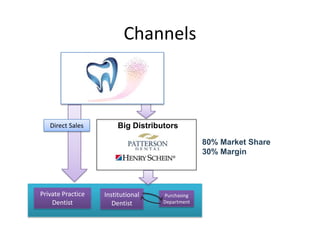 Channels



   Direct Sales        Big Distributors

                                                80% Market Share
                                                30% Margin




Private Practice   Institutional   Purchasing
    Dentist           Dentist      Department
 