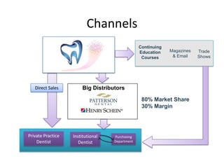 Channels
                                                Continuing
                                                Education    Magazines   Trade
                                                 Courses      & Email    Shows




   Direct Sales        Big Distributors

                                                 80% Market Share
                                                 30% Margin




Private Practice   Institutional   Purchasing
    Dentist           Dentist      Department
 