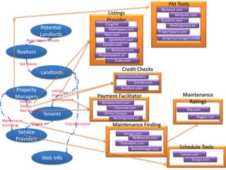 PM Tools
                                                                                               Rentpost.com
                                                             Listings                                  Rentjuice.com
                                                             Provider                          Buildium.com
                                                             Craigslist                              Rentingsmart.co
                        Potential                              Padmapper.com
                                                                                            Propertyware.com
                        Landlords                           Rent.com
                                                               Apartment.com                   propertymanagemnt360
              Show, Advise, Valuate
                                                           Forrent.com
                                                                 Rentjuice.com
        Realtors
                                                         Propertyware.co
                                                                   Trulia.com
         Sell, Advise
                                                                      Credit Checks
                        Landlords
                                                                    Safetenantcheck.c
                                                                              Erenter.com
                                                                      Buildium.com
      Property                Listings,
      Managers                Checks                     Payment Facilitator                               Maintenance
                              Rent Payment
         Listings,                                        Rentpayment.com                                    Ratings
         Checks                                                  Clearnow.com
         Rent Payment                                                                                         Yelp.com
                          Tenants                           Online Cheque
                                                                                                                   Angie’s List
                                                                 Rentingsmart.co
Maintenance
Furnishing       Moving               Find information           Maintenance Finding
        Service                                                        Zoospi.com
       Providers                                                             Redbeacon.com
                                                                     Taskrabbit.com
                                                                            Servicemagic.com             Schedule Tools
                                                                                                          Setster.com
                        Web Info                                                                                  Zoospi.com
                                                                                                                         47
 