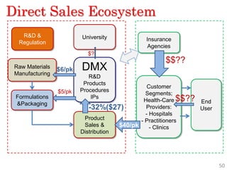 Direct Sales Ecosystem
   R&D &                 University           Insurance
  Regulation
                                               Agencies
                           $?
                                                    $$??
 Raw Materials
 Manufacturing
                 $6/pk   DMX
                            R&D
                          Products
                                                Customer
                 $5/pk   Procedures
                                               Segments;
 Formulations                IPs
                                              Health-Care $$?? End
 &Packaging
                            -32%($27)          Providers:      User
                                               - Hospitals
                          Product            - Practitioners
                          Sales &     $40/pk     - Clinics
                         Distribution




                                                                      50
 