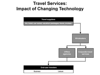 Travel Services:
Impact of Changing Technology
 
