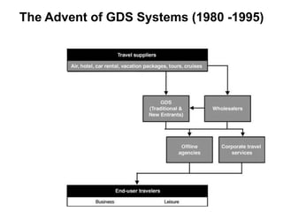 The Advent of GDS Systems (1980 -1995)
 