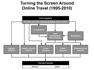 Turning the Screen Around
 Online Travel (1995-2010)
 
