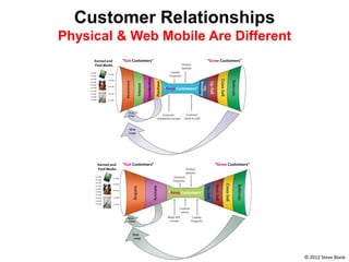 Customer Relationships
Physical & Web Mobile Are Different




                                      © 2012 Steve Blank
 