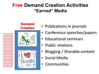 Free Demand Creation Activities
          “Earned” Media

   Demand
   Creation   •   Publications in journals
              •   Conference speeches/papers
              •   Educational seminars
              •   Public relations
              •   Blogging / Sharable content
              •   Social Media
              •   Communities
 