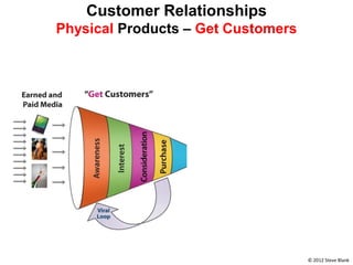 Customer Relationships
Physical Products – Get Customers




                                    © 2012 Steve Blank
 