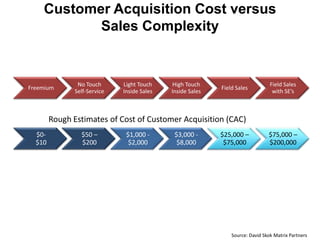 Customer Acquisition Cost versus
           Sales Complexity


                No Touch      Light Touch    High Touch                          Field Sales
Freemium                                                    Field Sales
               Self-Service   Inside Sales   Inside Sales                         with SE’s



        Rough Estimates of Cost of Customer Acquisition (CAC)
  $0-            $50 –         $1,000 -       $3,000 -      $25,000 –           $75,000 –
  $10            $200           $2,000         $8,000        $75,000            $200,000




                                                                Source: David Skok Matrix Partners
 