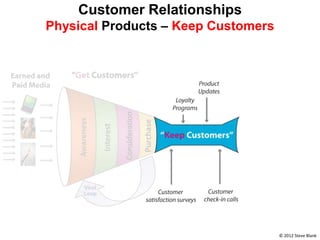 Customer Relationships
Physical Products – Keep Customers




                                     © 2012 Steve Blank
 
