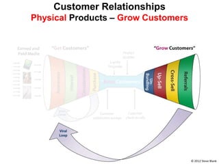 Customer Relationships
Physical Products – Grow Customers




                                     © 2012 Steve Blank
 