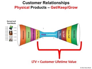 Customer Relationships
Physical Products – Get/Keep/Grow




        LTV = Customer Lifetime Value
                                        © 2012 Steve Blank
 
