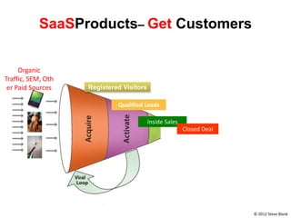 SaaSProducts– Get Customers


     Organic
Traffic, SEM, Oth
 er Paid Sources    Registered Visitors

                                                            Raw Leads
                             Qualified Leads

                                          Inside Sales
                                                         Closed Deal




                                                                        © 2012 Steve Blank
 
