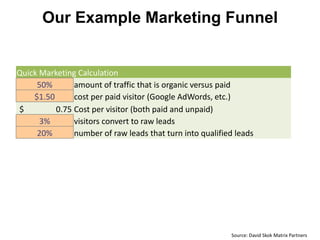 Our Example Marketing Funnel


Quick Marketing Calculation
     50%       amount of traffic that is organic versus paid
    $1.50      cost per paid visitor (Google AdWords, etc.)
$         0.75 Cost per visitor (both paid and unpaid)
      3%       visitors convert to raw leads
     20%       number of raw leads that turn into qualified leads



             1 qualified lead
             5 raw leads required
           167 visitors required
          $125 Cost of visitors (also = Cost per qualified lead)


                                                             Source: David Skok Matrix Partners
 