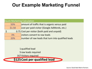 Our Example Marketing Funnel


Quick Marketing Calculation
     50%       amount of traffic that is organic versus paid
    $1.50      cost per paid visitor (Google AdWords, etc.)
$         0.75 Cost per visitor (both paid and unpaid)
      3%       visitors convert to raw leads
     20%       number of raw leads that turn into qualified leads



             1 qualified lead
             5 raw leads required
           167 Visitors required
        $125Cost per qualified lead

                                                          Source: David Skok Matrix Partners
 