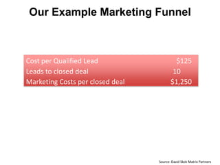 Our Example Marketing Funnel



Cost per Qualified Lead                    $125
Leads to closed deal                      10
Marketing Costs per closed deal          $1,250




                                  Source: David Skok Matrix Partners
 