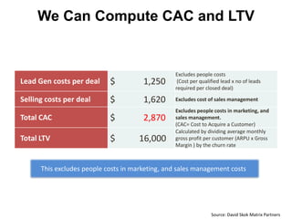 We Can Compute CAC and LTV


                                                 Excludes people costs
Lead Gen costs per deal     $          1,250      (Cost per qualified lead x no of leads
                                                 required per closed deal)

Selling costs per deal      $          1,620     Excludes cost of sales management
                                                 Excludes people costs in marketing, and
Total CAC                   $          2,870     sales management.
                                                 (CAC= Cost to Acquire a Customer)
                                                 Calculated by dividing average monthly
Total LTV                   $         16,000     gross profit per customer (ARPU x Gross
                                                 Margin ) by the churn rate



      This excludes people costs in marketing, and sales management costs




                                                                 Source: David Skok Matrix Partners
 