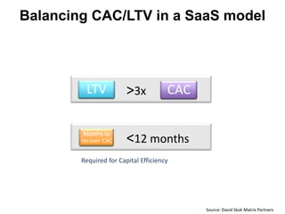 Balancing CAC/LTV in a SaaS model




         LTV            >3x           CAC

         Months to
        recover CAC     <12 months
        Required for Capital Efficiency




                                            Source: David Skok Matrix Partners
 