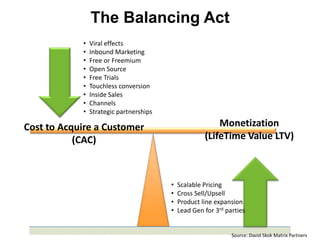 The Balancing Act
            •   Viral effects
            •   Inbound Marketing
            •   Free or Freemium
            •   Open Source
            •   Free Trials
            •   Touchless conversion
            •   Inside Sales
            •   Channels
            •   Strategic partnerships

Cost to Acquire a Customer                                Monetization
           (CAC)                                      (LifeTime Value LTV)



                                         •   Scalable Pricing
                                         •   Cross Sell/Upsell
                                         •   Product line expansion
                                         •   Lead Gen for 3rd parties


                                                                Source: David Skok Matrix Partners
 