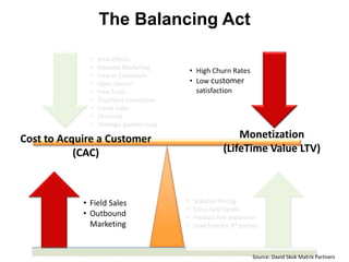 The Balancing Act

              •   Viral effects
              •   Inbound Marketing
                                               • High Churn Rates
              •   Free or Freemium
              •   Open Source                  • Low customer
              •   Free Trials                    satisfaction
              •   Touchless conversion
              •   Inside Sales
              •   Channels
              •   Strategic partnerships

Cost to Acquire a Customer                                     Monetization
           (CAC)                                           (LifeTime Value LTV)



            • Field Sales                  •    Scalable Pricing
                                           •    Cross Sell/Upsell
            • Outbound                     •    Product line expansion
              Marketing                    •    Lead Gen for 3rd parties



                                                                     Source: David Skok Matrix Partners
 