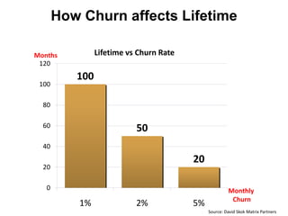 How Churn affects Lifetime

Months          Lifetime vs Churn Rate
 120
          100
 100

  80

  60                       50
  40
                                         20
  20

   0                                                    Monthly
                                                         Churn
          1%               2%            5%
                                              Source: David Skok Matrix Partners
 