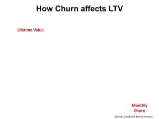 How Churn affects LTV

Lifetime Value




                                           Monthly
                                            Churn
                            Source: David Skok Matrix Partners
 