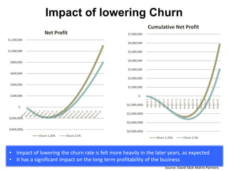 Impact of lowering Churn
                                                                      Cumulative Net Profit
                Net Profit                          $7,000,000
$1,200,000
                                                    $6,000,000

$1,000,000                                          $5,000,000

                                                    $4,000,000
 $800,000

                                                    $3,000,000
 $600,000
                                                    $2,000,000

 $400,000
                                                    $1,000,000

 $200,000                                                  $-




                                                                  Month 1
                                                                            Month 3
                                                                                      Month 5
                                                                                                Month 7
                                                                                                          Month 9
                                                                                                                    Month 11
                                                                                                                               Month 13
                                                                                                                                          Month 15
                                                                                                                                                     Month 17
                                                                                                                                                                Month 19
                                                                                                                                                                           Month 21
                                                                                                                                                                                      Month 23
                                                                                                                                                                                                 Month 25
                                                                                                                                                                                                            Month 27
                                                                                                                                                                                                                       Month 29
                                                                                                                                                                                                                                  Month 31
                                                                                                                                                                                                                                             Month 33
                                                                                                                                                                                                                                                        Month 35
                                                   $(1,000,000)
       $-

                                                   $(2,000,000)
$(200,000)
                                                   $(3,000,000)

$(400,000)
                                                   $(4,000,000)
             Churn 1.25%   Churn 2.5%
                                                                                           Churn 1.25%                                                          Churn 2.5%



• Impact of lowering the churn rate is felt more heavily in the later years, as expected
• It has a significant impact on the long term profitability of the business
                                                                                                                Source: David Skok Matrix Partners
 