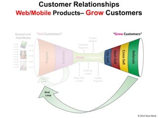 Customer Relationships
Web/Mobile Products– Grow Customers




                                 © 2012 Steve Blank
 