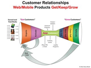 Customer Relationships
Web/Mobile Products Get/Keep/Grow




                                    © 2012 Steve Blank
 