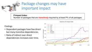 Package changes may have
important impact
Evolution of 5-Impact Index
Findings
• Dependent packages have few direct
but many transitive dependencies.
• Ratio of indirect over direct
dependencies increases over time.
P-Impact Index :
Number of packages that are transitively required by at least P% of all packages.
 
