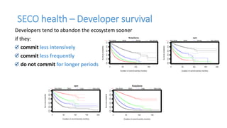 SECO health – Developer survival
Developers tend to abandon the ecosystem sooner
if they:
commit less intensively
commit less frequently
do not commit for longer periods 0 50 100 150 200
0.00.20.40.60.81.0
npm
Duration of commit activity (months)
Survivalprobability
Very Weak Weak Strong Very Strong
0 50 100 150
0.00.20.40.60.81.0
RubyGems
Duration of commit activity (months)
Survivalprobability
Very Weak Weak Strong Very Strong
0 50 100 150 200
0.00.20.40.60.81.0
npm
Duration of commit activity (months)
Survivalprobability
Very Short Short Long Very Long
0 50 100 150
0.00.20.40.60.81.0
RubyGems
Duration of commit activity (months)
Survivalprobability
Very Short Short Long Very Long
 