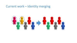 Current work – Identity merging
 