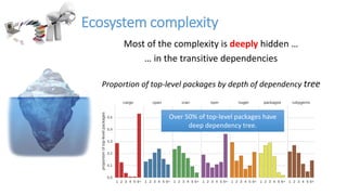 Most of the complexity is deeply hidden …
… in the transitive dependencies
Proportion of top-level packages by depth of de...