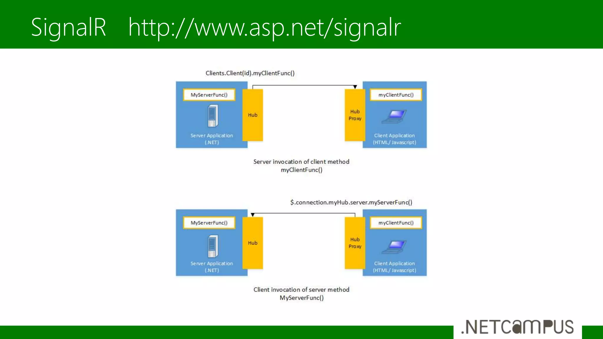 SignalR http://www.asp.net/signalr
 