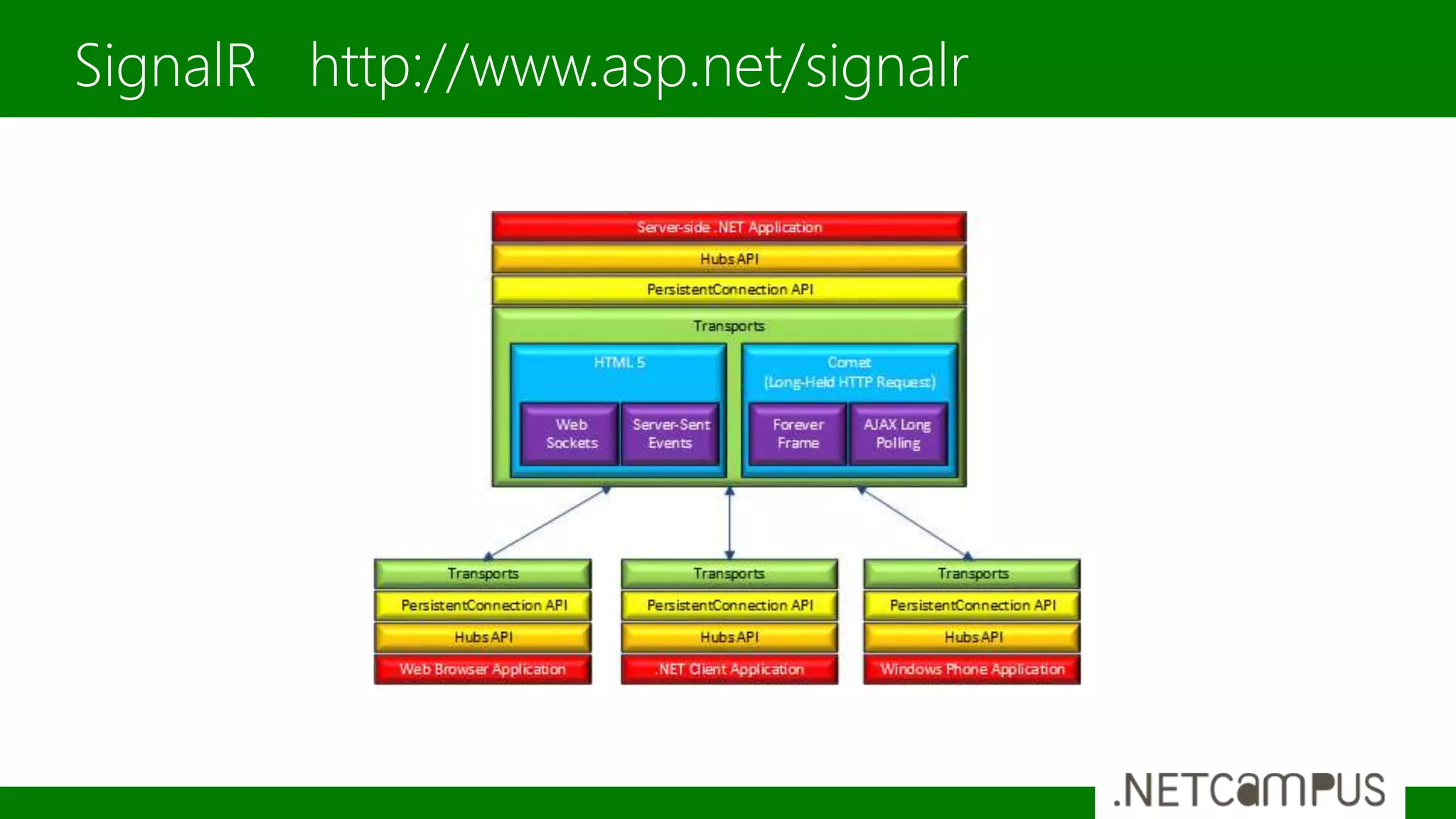 SignalR http://www.asp.net/signalr
 