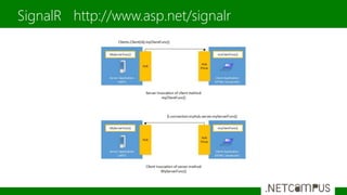 SignalR http://www.asp.net/signalr
 