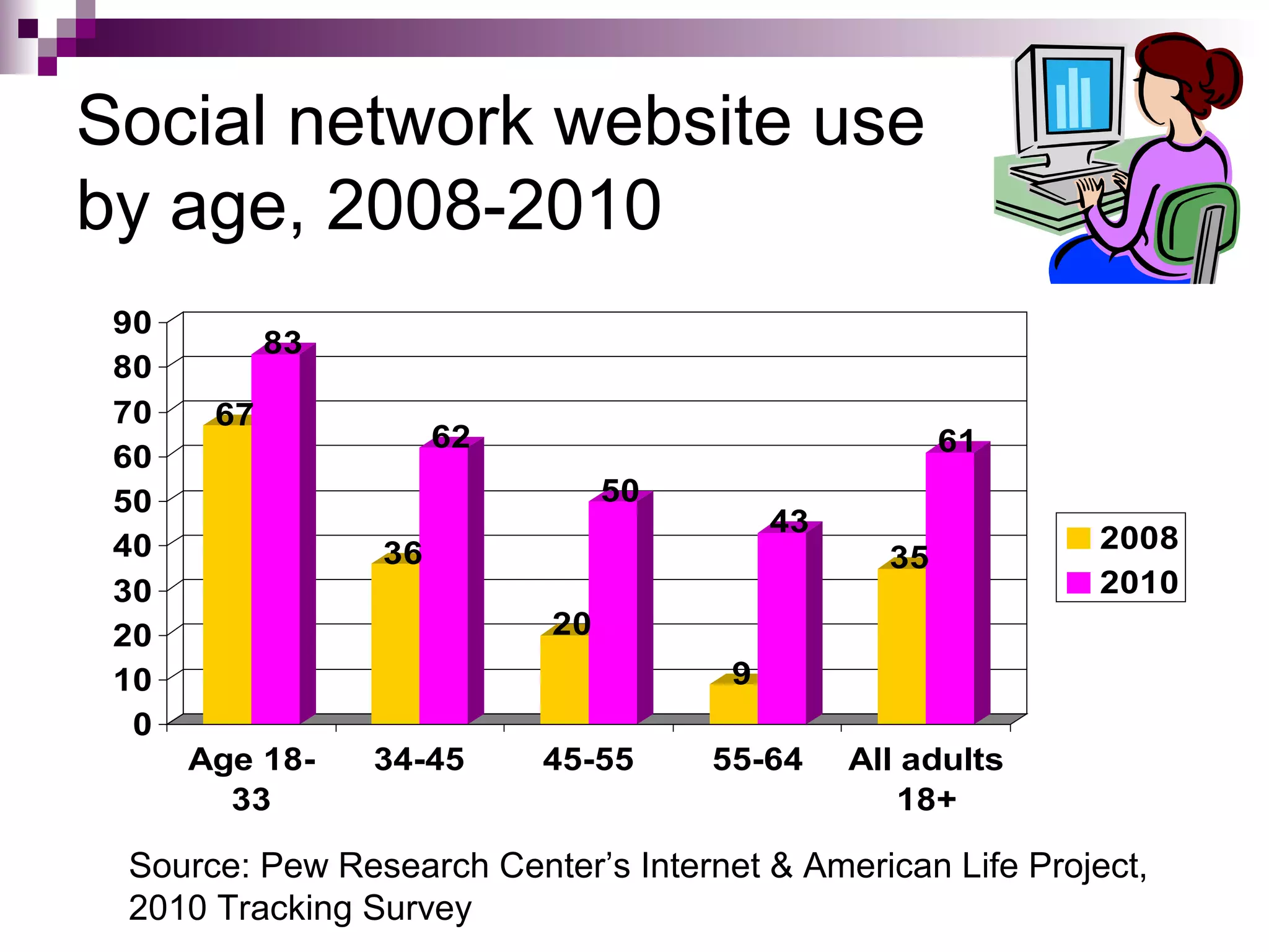 Social network website use
by age, 2008-2010
 90
            83
 80
 70    67
                      62                              61
 60
 50                             50
                                          43
 40              36                                          2008
                                                 35
 30                                                          2010
 20                        20
 10                                   9
  0
      Age 18-    34-45     45-55     55-64     All adults
        33                                        18+

 Source: Pew Research Center’s Internet & American Life Project,
 2010 Tracking Survey
 