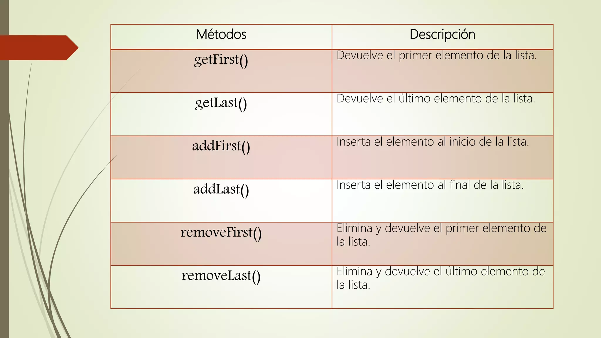 Métodos Descripción
getFirst() Devuelve el primer elemento de la lista.
getLast() Devuelve el último elemento de la lista.
addFirst() Inserta el elemento al inicio de la lista.
addLast() Inserta el elemento al final de la lista.
removeFirst() Elimina y devuelve el primer elemento de
la lista.
removeLast() Elimina y devuelve el último elemento de
la lista.
 