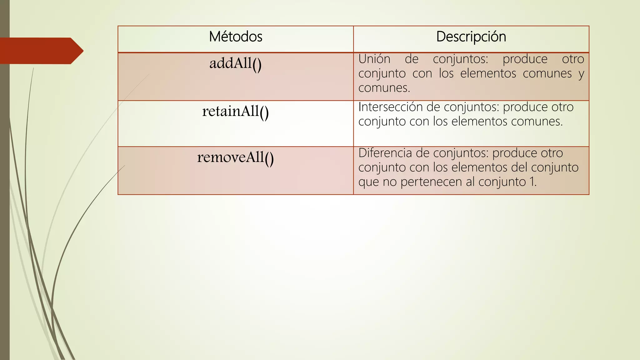 Métodos Descripción
addAll() Unión de conjuntos: produce otro
conjunto con los elementos comunes y
comunes.
retainAll() Intersección de conjuntos: produce otro
conjunto con los elementos comunes.
removeAll() Diferencia de conjuntos: produce otro
conjunto con los elementos del conjunto
que no pertenecen al conjunto 1.
 