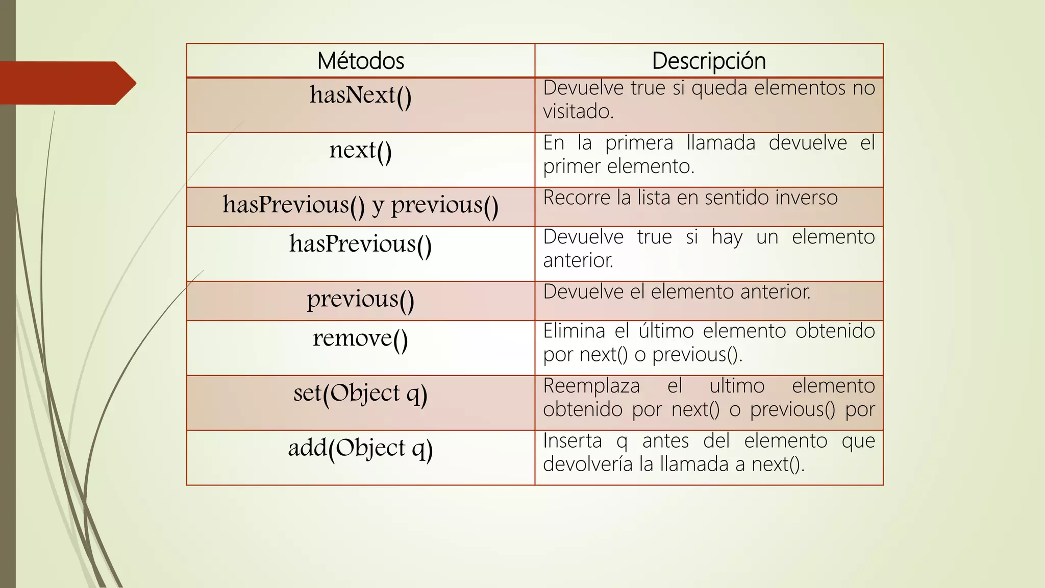 Métodos Descripción
hasNext() Devuelve true si queda elementos no
visitado.
next() En la primera llamada devuelve el
primer elemento.
hasPrevious() y previous() Recorre la lista en sentido inverso
hasPrevious() Devuelve true si hay un elemento
anterior.
previous() Devuelve el elemento anterior.
remove() Elimina el último elemento obtenido
por next() o previous().
set(Object q) Reemplaza el ultimo elemento
obtenido por next() o previous() por
add(Object q) Inserta q antes del elemento que
devolvería la llamada a next().
 